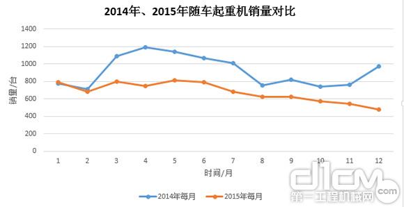 圖7：2014年、2015年隨車起重銷量對比