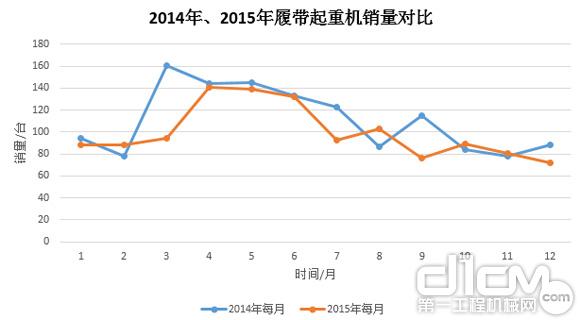 圖8：2014年、2015年履帶起重機銷量對比