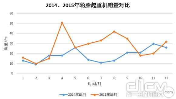 圖9:2014年、2015年輪胎起重機銷量對比